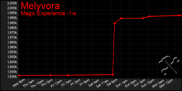 Last 7 Days Graph of Melyvora