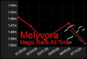 Total Graph of Melyvora