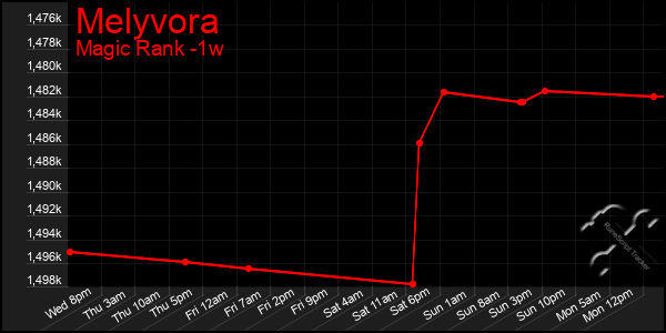 Last 7 Days Graph of Melyvora