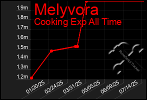 Total Graph of Melyvora