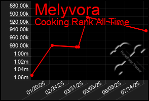 Total Graph of Melyvora