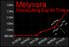 Total Graph of Melyvora