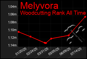 Total Graph of Melyvora