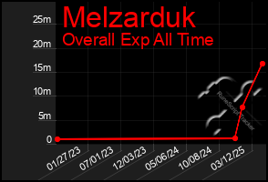 Total Graph of Melzarduk
