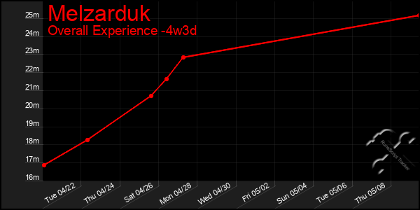 Last 31 Days Graph of Melzarduk