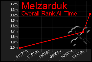 Total Graph of Melzarduk