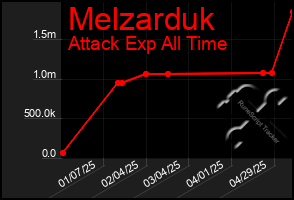 Total Graph of Melzarduk