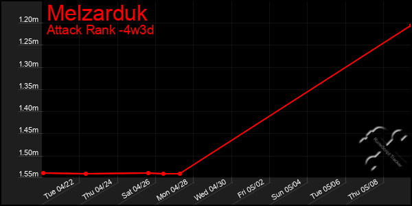 Last 31 Days Graph of Melzarduk