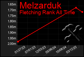 Total Graph of Melzarduk