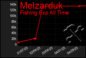 Total Graph of Melzarduk
