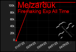 Total Graph of Melzarduk