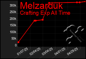 Total Graph of Melzarduk