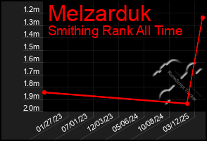 Total Graph of Melzarduk