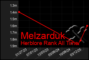 Total Graph of Melzarduk