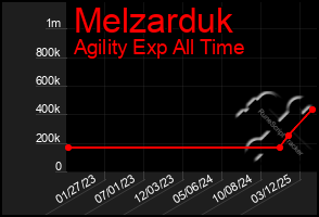 Total Graph of Melzarduk