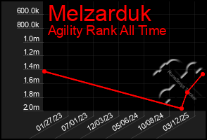 Total Graph of Melzarduk