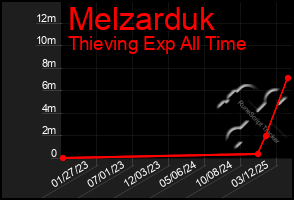 Total Graph of Melzarduk