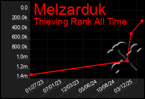 Total Graph of Melzarduk