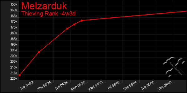 Last 31 Days Graph of Melzarduk