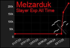 Total Graph of Melzarduk
