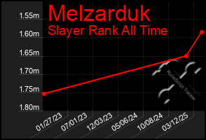 Total Graph of Melzarduk