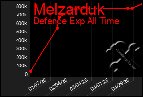 Total Graph of Melzarduk
