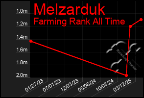 Total Graph of Melzarduk