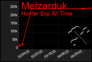 Total Graph of Melzarduk