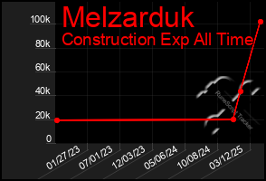 Total Graph of Melzarduk