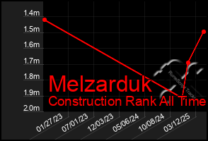 Total Graph of Melzarduk