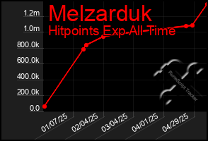 Total Graph of Melzarduk