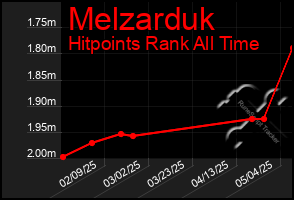 Total Graph of Melzarduk