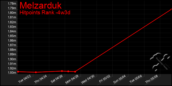 Last 31 Days Graph of Melzarduk