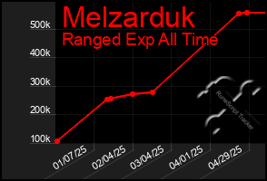Total Graph of Melzarduk