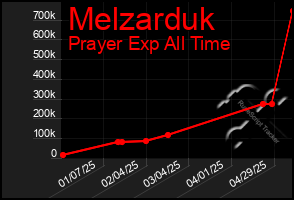 Total Graph of Melzarduk