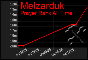 Total Graph of Melzarduk