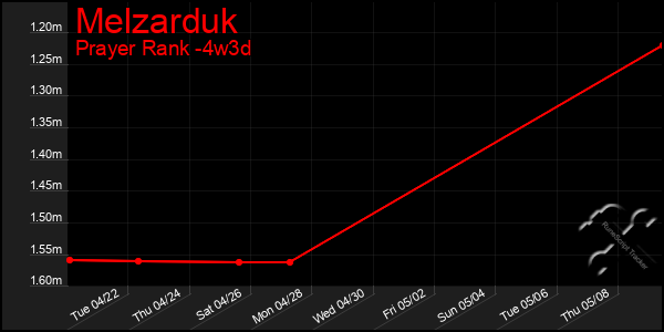 Last 31 Days Graph of Melzarduk