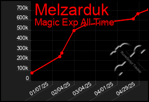 Total Graph of Melzarduk