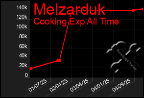 Total Graph of Melzarduk