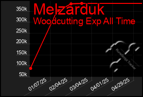 Total Graph of Melzarduk