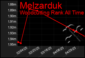 Total Graph of Melzarduk