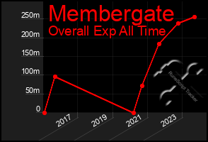 Total Graph of Membergate