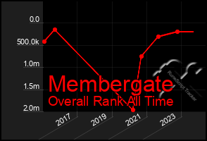 Total Graph of Membergate