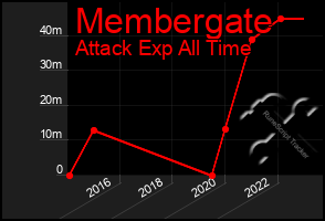 Total Graph of Membergate