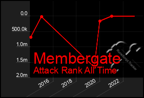 Total Graph of Membergate