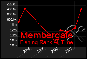 Total Graph of Membergate