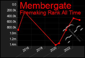 Total Graph of Membergate