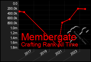 Total Graph of Membergate