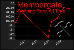 Total Graph of Membergate