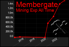 Total Graph of Membergate